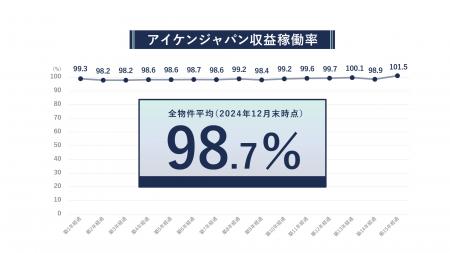 収益稼働率(R)98.7％の高実績で安定したアパートutf-8