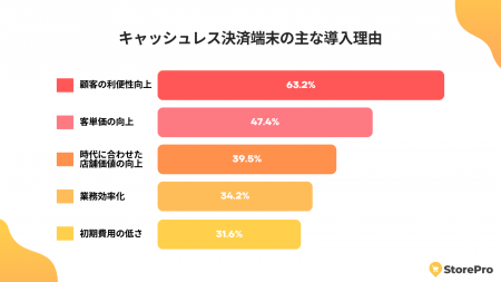 キャッシュレス決済導入の理由を解明！店舗経営者が選