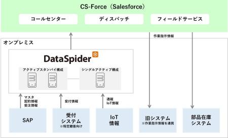 NECフィールディング、顧客サービス管理システムのク