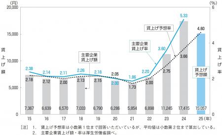労使および専門家の計485人に聞く2025年賃上げの見通