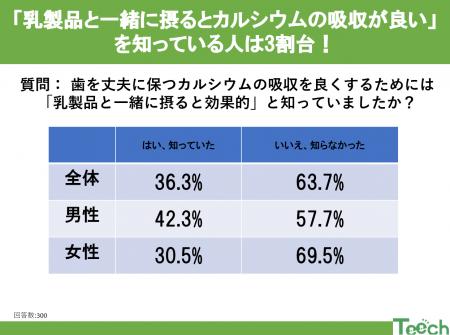 「乳製品と一緒に摂るとカルシウムの吸収が良い」を知