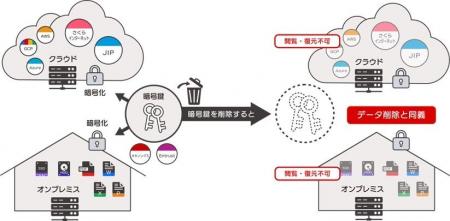 ADECの「暗号化消去システム認証 for Cloud」制度策定
