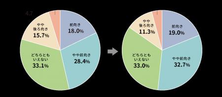 「職場における新入社員育成の実態調査」の結果を発表