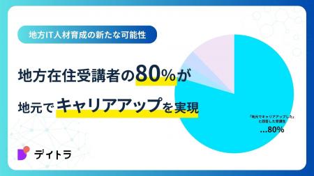 地方IT人材育成の新たな可能性。デイトラ受講者の80%