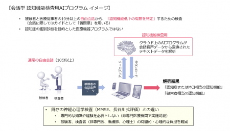 FRONTEO、AI医療機器「会話型 認知機能検査用AIプログ