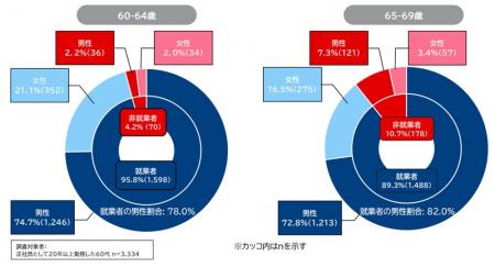 「正社員として20年以上勤務した60代の就労実態調査」