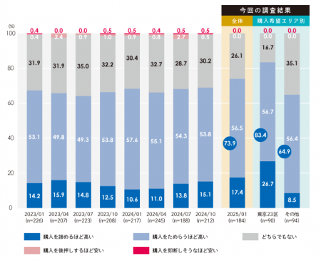 第68回マンション購入に対する意識調査の公表　-東京2