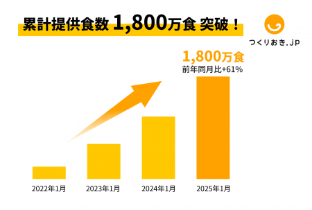 累計1,800万食突破！手作りおかず宅配「つくりおき.jp