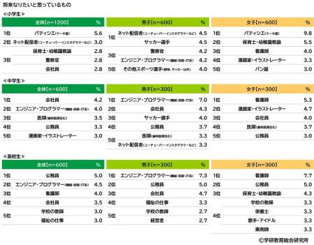 学研教育総合研究所調べ　将来つきたい職業　小utf-8