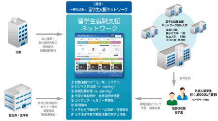 留学生向け主要大学間求人情報共有システム「留utf-8