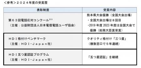 【大同生命】当社コールセンターが最高評価 「三utf-8