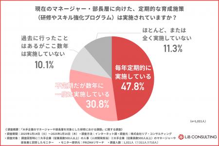 【大手企業マネージャー向け研修】人事は満足でも現場