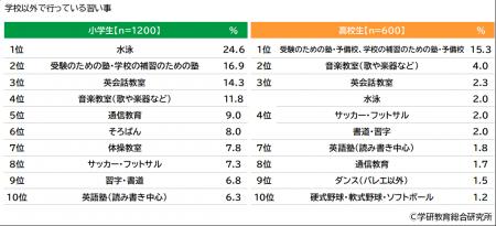 【小学生白書・中学生白書・高校生白書2024】小学生・