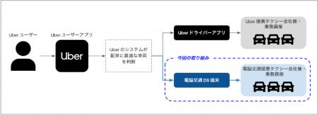 Uber Japan、電脳交通とパートナーシップ締結