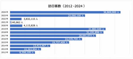 2024年訪日外国人の年間動向と2025年の予測