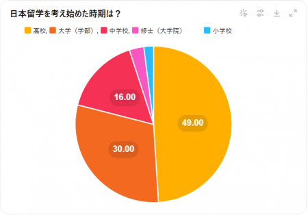 【在日中国人留学生へ日本留学に関する意識調査を実施