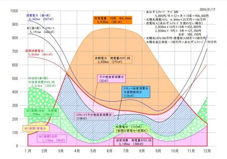 太陽光発電で実現する”24時間冷暖房費実質無料”の家。