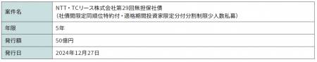 NTT・TCリース株式会社が発行するグリーンボンドへの
