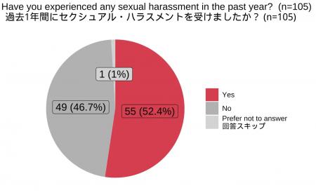 日本女性起業家のセクハラ被害調査の研究論文がutf-8