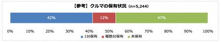 クルマの維持費は月額20,000円以下が最多　クルマ未保