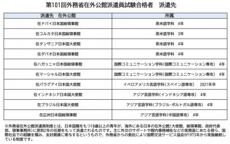 第101回外務省在外公館派遣員試験　神田外語大学utf-8