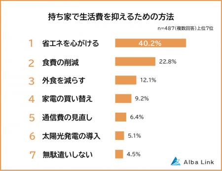 【持ち家での生活費を抑える方法ランキング】男女487