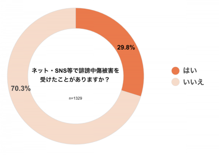 ＜誹謗中傷被害経験の実態調査：2024年版＞ネット誹謗