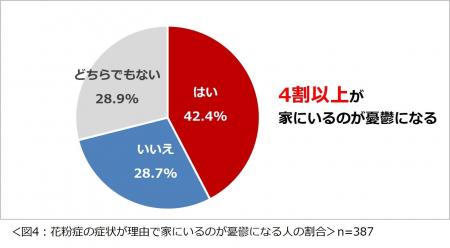 「花粉症に関する意識調査2025」結果を発表　花粉症を