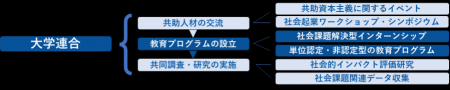 共助資本主義の実現に向けた大学連合の設立に参画