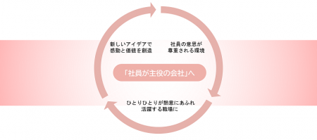 「社員が主役の会社」を目指した人事制度改定を実施