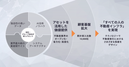 イタンジ、SaaSからオープンプラットフォームへの変革