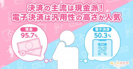 【推し活ユーザーに聞いた決済手段】複数の決済手段を