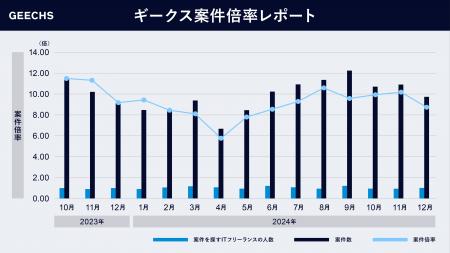 ITフリーランス市場における需給トレンドを表す「ギー