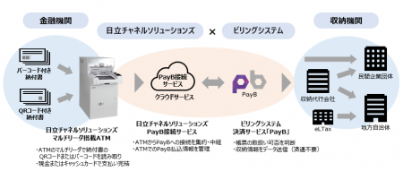 日立チャネルソリューションズがビリングシステムと協