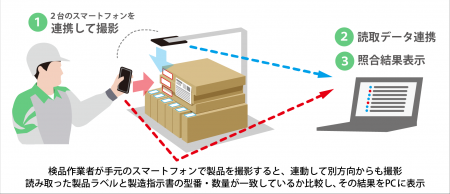 フューチャーアーキテクト、鴻池運輸の製造受託業務に