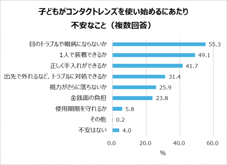 小学校高学年～中学生　視力が低い子どもとその親の本