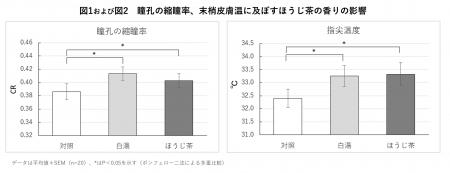 ほうじ茶の香りに「鎮静効果」があることを確認