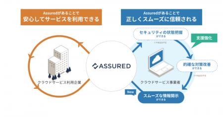 セキュリティ評価プラットフォーム「Assured」、クラ