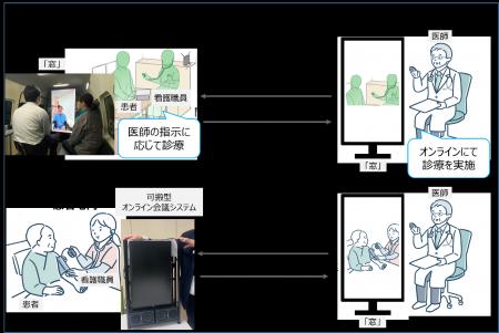 医療・介護分野における高精細・低遅延な可搬型オンラ