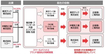 複合機等の開発・生産を担う合弁会社「ETRIA（エトリ