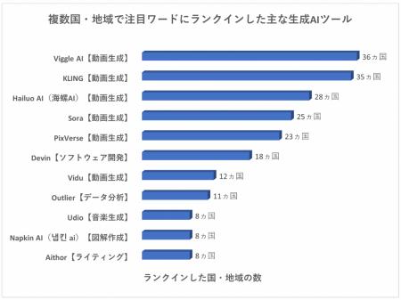 世界40カ国・地域におけるAI関連検索キーワード調査に