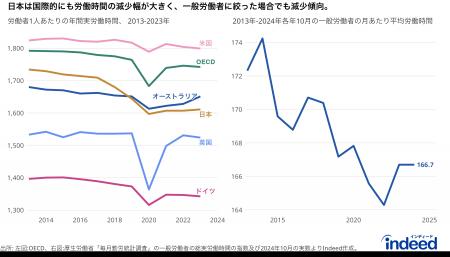 Indeedが、正社員を対象に「労働時間に関する調査」を