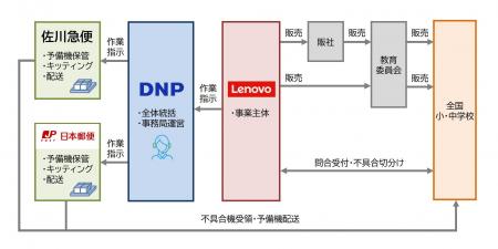 大日本印刷　レノボ・ジャパンと協業し、教育現場のIC