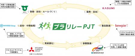 鹿嶋市、リファインバース、三菱ケミカル、東洋製罐グ