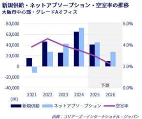 大阪オフィスマーケットレポート　2024年10～12月期