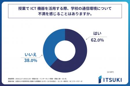 小中高等学校の教職員として働く人の6割以上が、学校