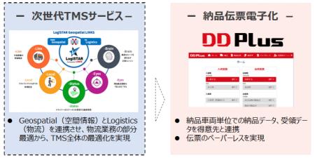 納品伝票電子化・共有化システム「DD Plus」と配車計