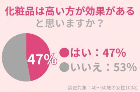 47％の40代女性が「化粧品は高い方が効果がある」と思