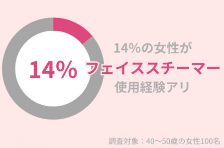 14％の40代女性が『フェイススチーマー』使用経験アリ