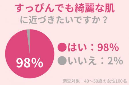 92％の40代女性が「すっぴんでも綺麗な肌」に近づきた